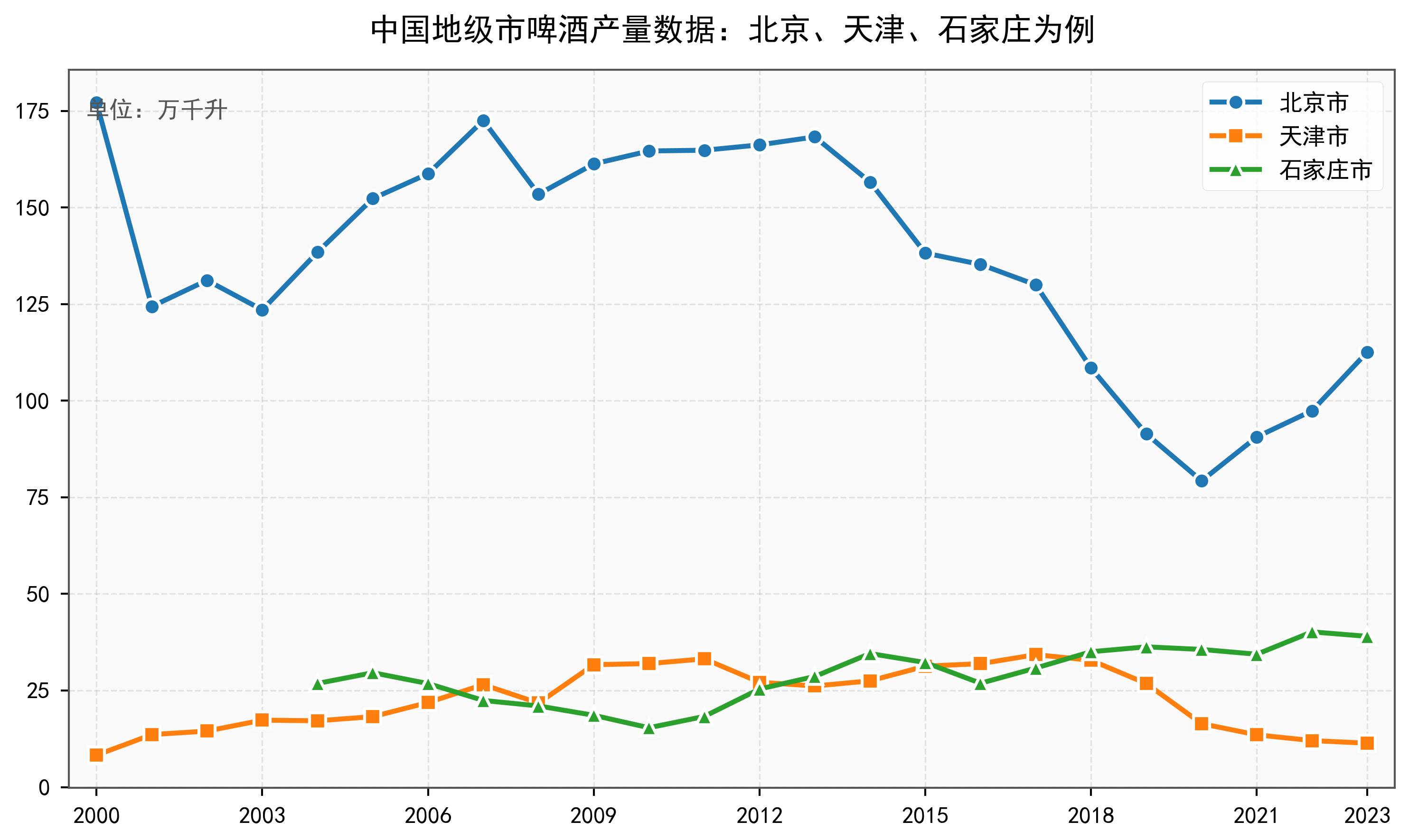 中国地级市啤酒产量数据：2000-2024年